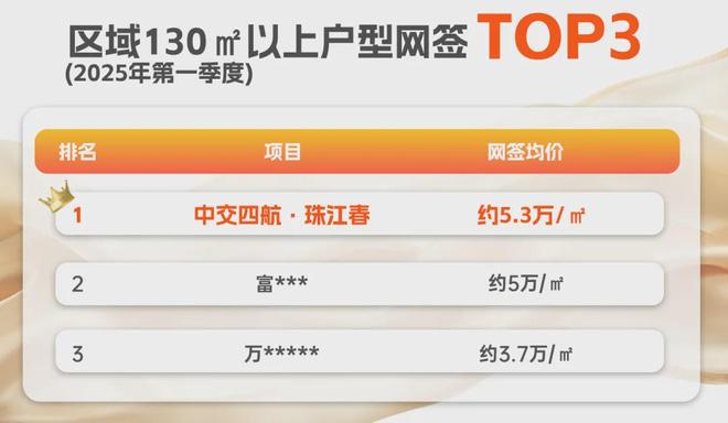 网签霸榜TOP1！它一出手又拉高了CBD天花板(图3)