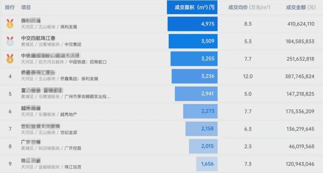 网签霸榜TOP1！它一出手又拉高了CBD天花板(图4)