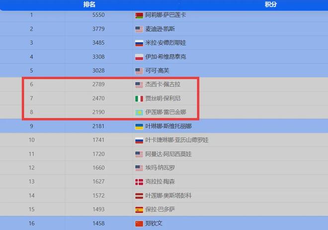 2-1！法网诞生40年奇迹首位前3种子出局郑钦文坐收2大喜讯(图4)