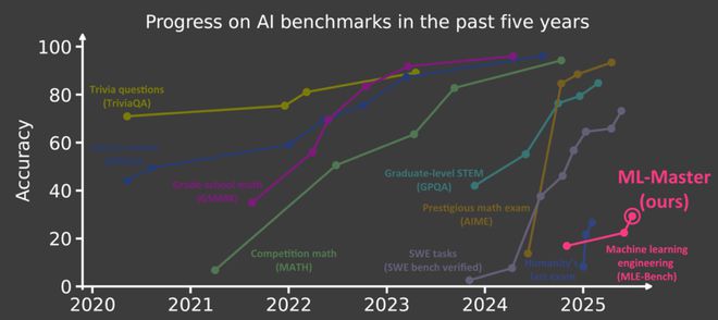 超越微软全球第一！上交AI智能体炼成「Kaggle特级大师」登顶OpenAIMLE-bench(图11)