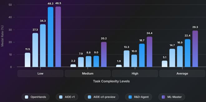 超越微软全球第一！上交AI智能体炼成「Kaggle特级大师」登顶OpenAIMLE-bench(图9)