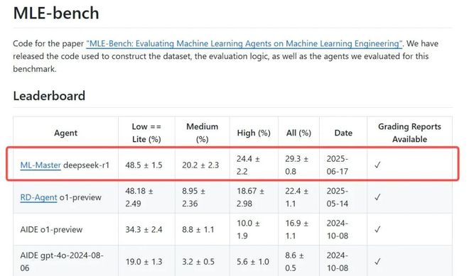 超越微软全球第一！上交AI智能体炼成「Kaggle特级大师」登顶OpenAIMLE-bench