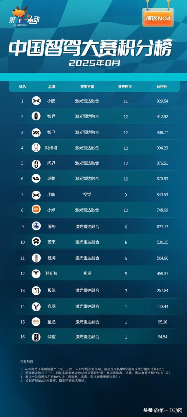 中国智驾大赛积分榜（2025年8月）