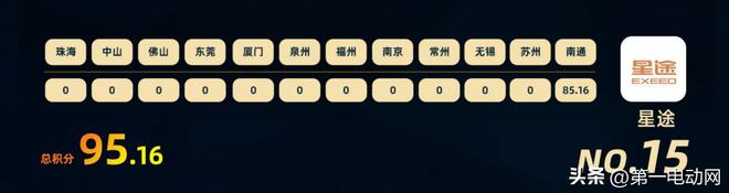 中国智驾大赛积分榜（2025年8月）(图16)