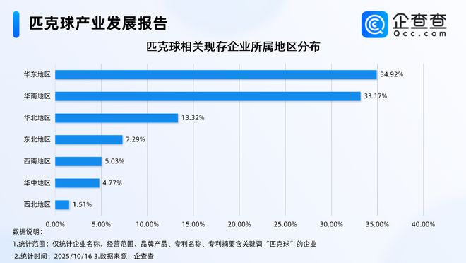 年轻人爱上“羽毛球平替”超4成相关企业成立于1年内