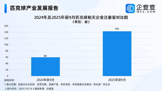 年轻人爱上“羽毛球平替”超4成相关企业成立于1年内(图3)