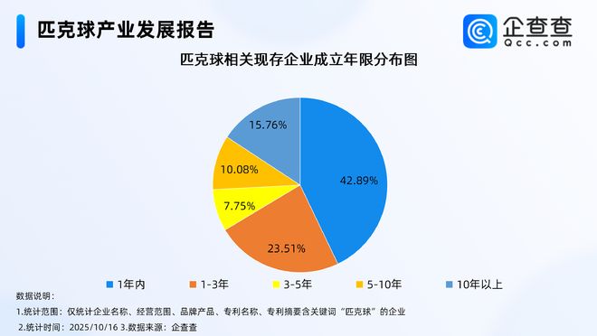 年轻人爱上“羽毛球平替”超4成相关企业成立于1年内(图2)