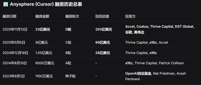 星空体育网址：全球首家！AI编程创企估值破2000亿英伟达和谷歌抢投