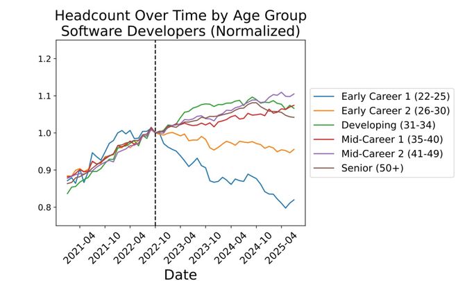 星空体育网站：美国码农正被AI「大屠杀」！Karpathy惊呼26届毕业生崩溃(图2)