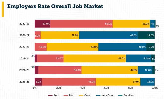 星空体育网站：美国码农正被AI「大屠杀」！Karpathy惊呼26届毕业生崩溃(图12)