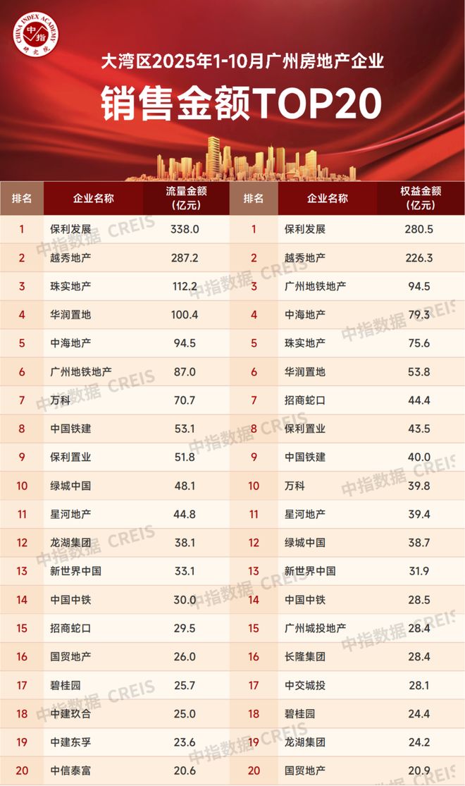 大湾区2025年1-10月广州房地产企业销售业绩排行榜(图2)