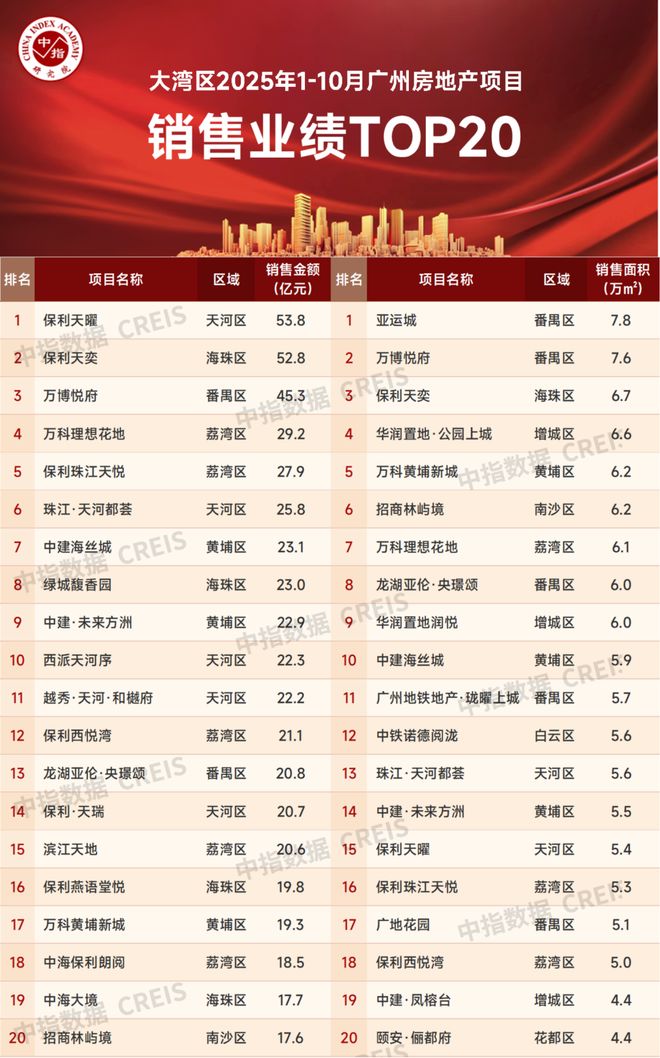 大湾区2025年1-10月广州房地产企业销售业绩排行榜(图4)