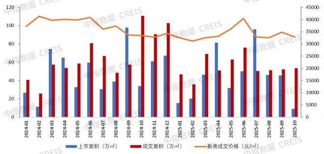 大湾区2025年1-10月广州房地产企业销售业绩排行榜(图1)