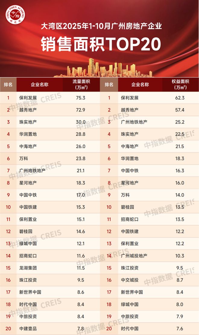 大湾区2025年1-10月广州房地产企业销售业绩排行榜(图3)
