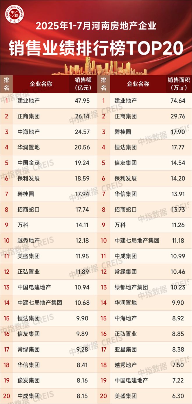 2025年1-7月河南省房地产企业销售业绩TOP20(图1)
