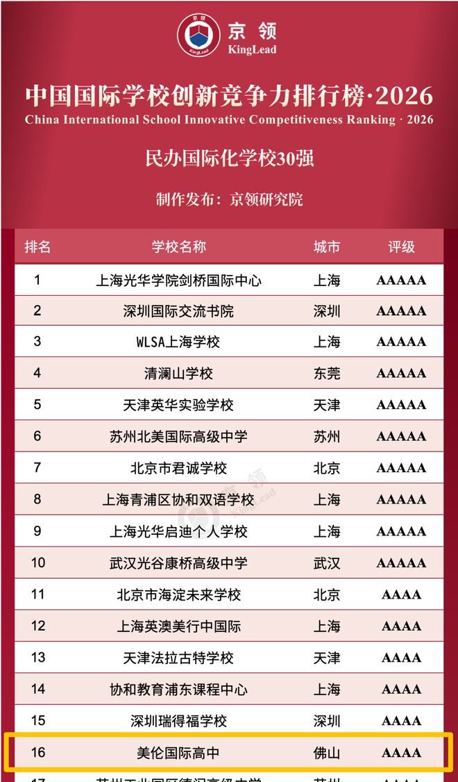 美伦国际高中荣登京领2026四大权威榜单荣膺4A创新名校！(图2)